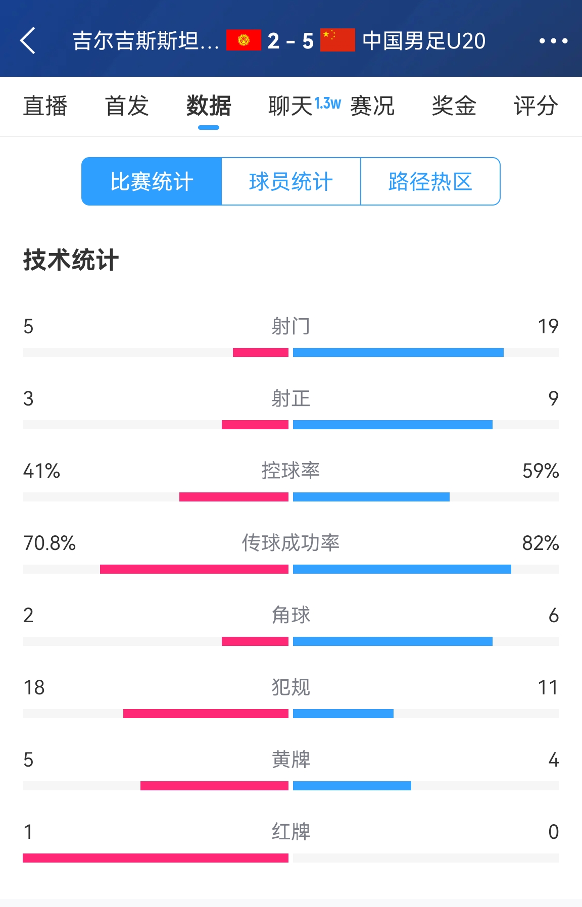 全方位落后到全面碾压，新一届国青再战吉尔吉斯斯坦进步显著