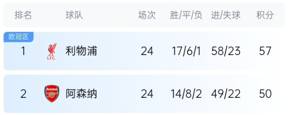趣图：阿森纳可能追上利物浦，但阿森纳追上利物浦有点不可能